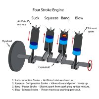Why 4 stroke motors cannot be reversed.