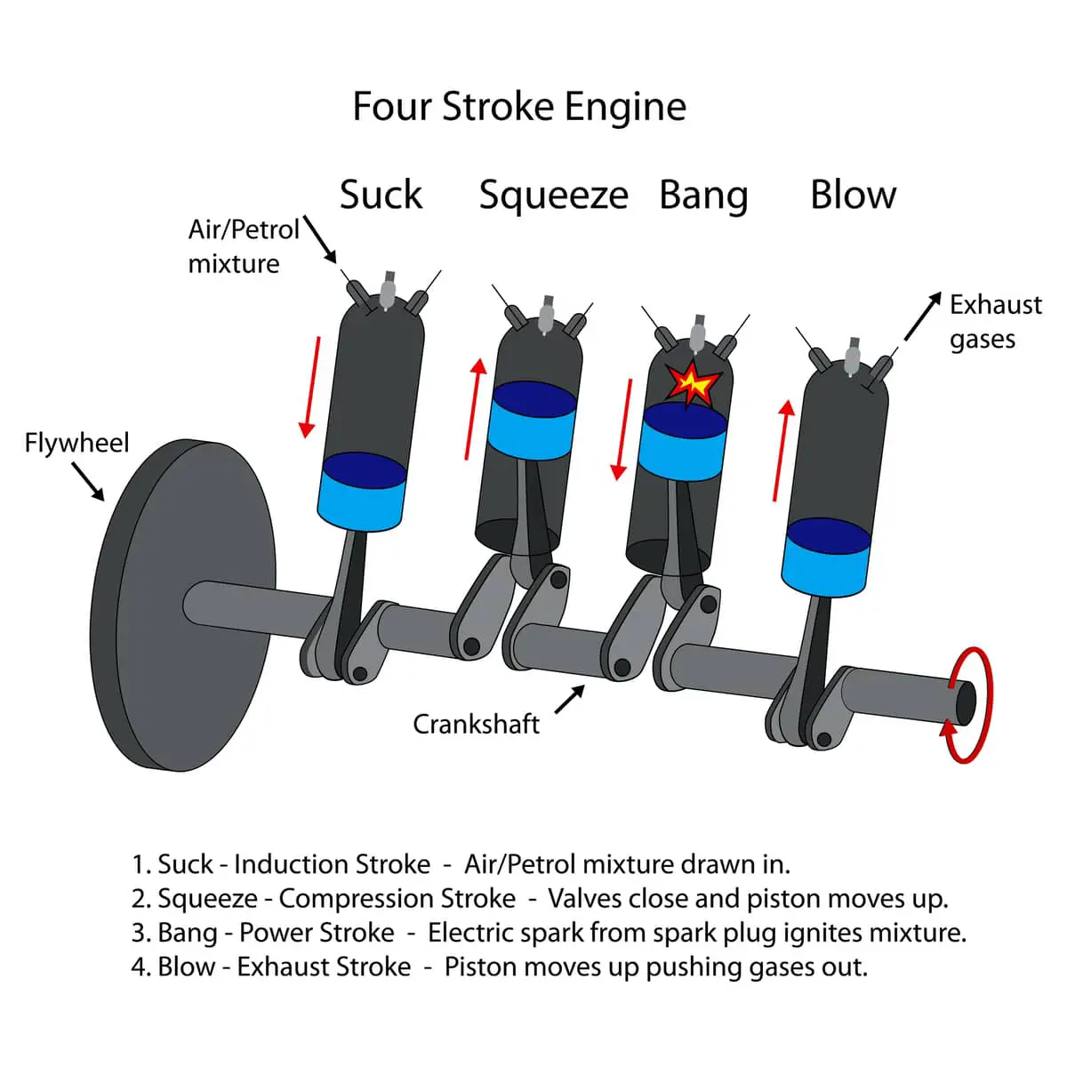 Why Are 4 Stroke Engines Not Reversible?